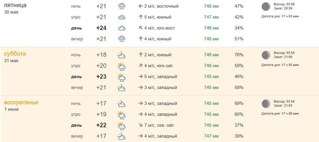 Источник: pogoda.msk1.ru