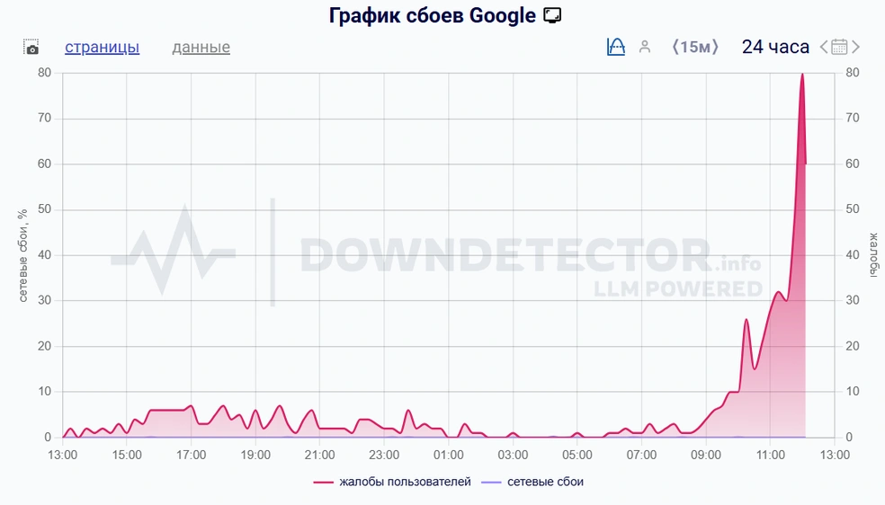 Источник: downdetector.su