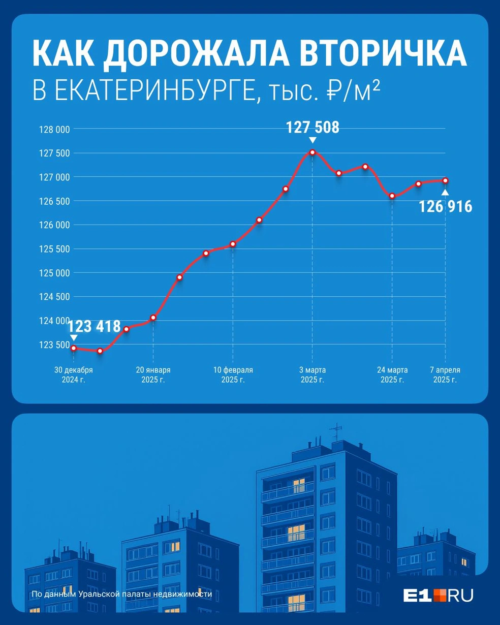 С начала года квадратный метр на вторичке подорожал больше, чем на три тысячи рублей | Источник: Филипп Сапегин / E1.RU