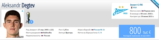 Стоимость Дёгтева — 800 тысяч евро | Источник: «Трансфермаркт»