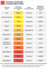 Роскачество: В кабачковой икре содержатся вещества, которые могут спровоцировать отравление