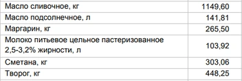 Цены на «молочку» от 10 марта | Источник: Алтайкрайстат