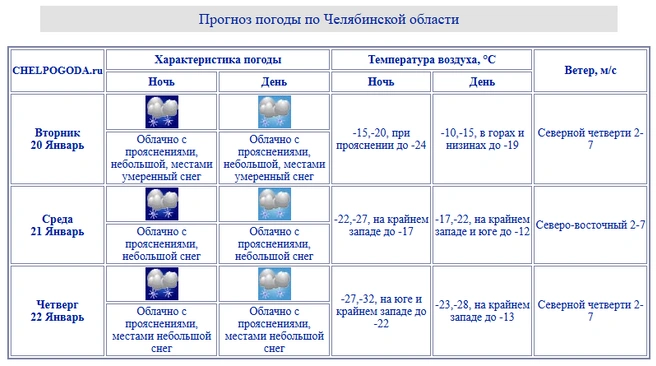 А это прогноз для области | Источник: chelpogoda.ru