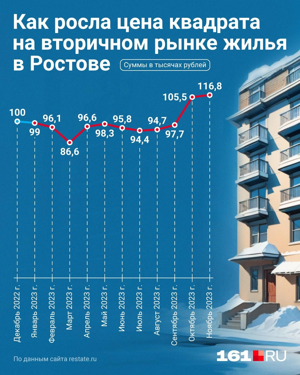 В Ростова взлетели цены на вторичное жилье: почему в Ростове дорожают  квартиры и что будет дальше — объясняет риелтор - 6 декабря 2023 - 161.ру