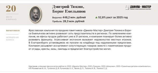 Совладельцы компании «Данила-Мастер» попали на 20-е место рейтинга крупнейших игроков рынка похоронных услуг  | Источник: «Похоронный траст» / funeraltrust.info