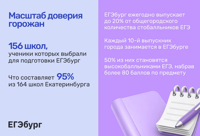 Рекордный масштаб доверия горожан обусловлен достижениями учеников ЕГЭбурга, превышающими статистику РФ и региона в 10 и более раз | Источник: Ирина Калмыкова