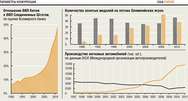 Догоняют и перегоняют: США и Китай