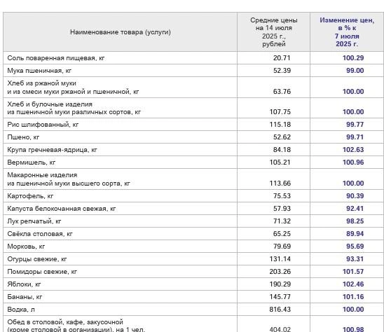 В то же время цены на овощи и некоторые повседневные продукты снизились. Эти колебания могут быть связаны с сезонными факторами | Источник: Ярославльстат