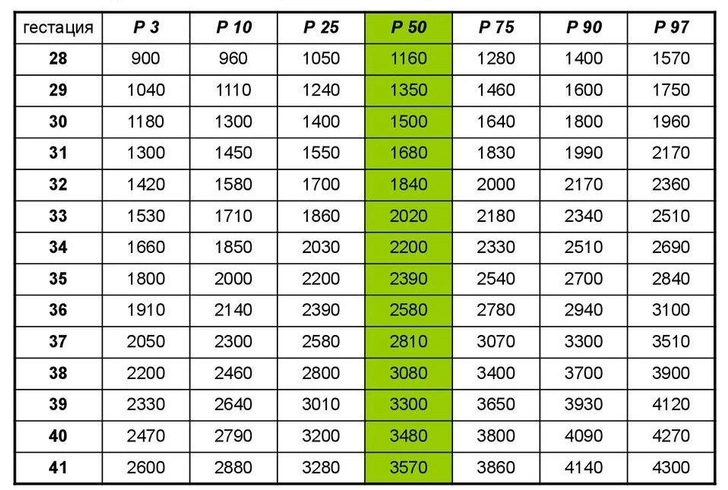 Предполагаемый вес плода в процентилях