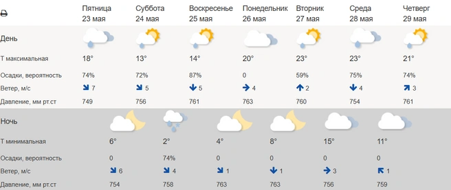 Источник: Гидрометцентр России