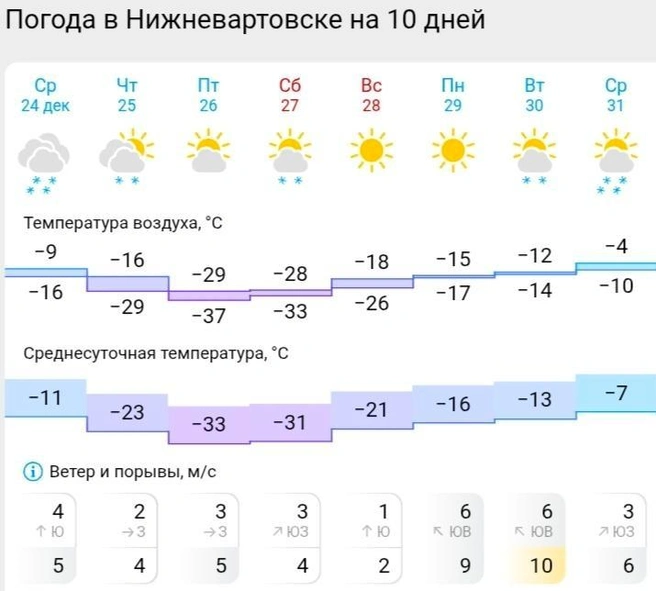 Прогноз погоды в Нижневартовске  | Источник: Gismeteo 