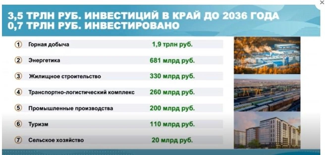 Осипов показал сферы инвестпроектов на слайде | Источник: forumvostok.ru