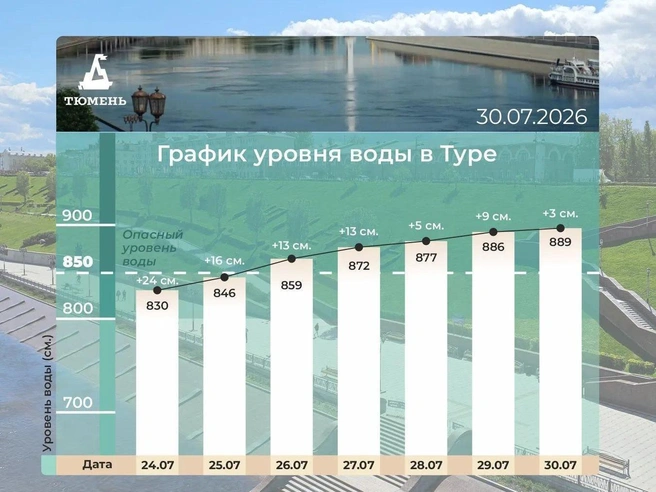 Динамика повышения уровня воды в Туре за последние дни | Источник: Максим Афанасьев / Vk.com
