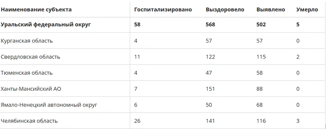 Свежие данные по коронавирусу на Урале | Источник: «Стопкоронавирус»