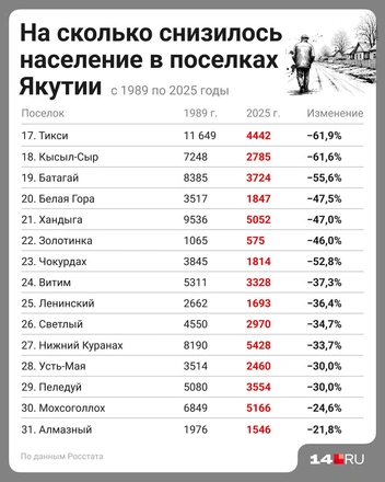 Меньше всего населения уехало из Алмазного | Источник: Полина Авдошина / 14.RU