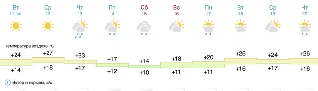 Потерпеть немного — и жара вернется | Источник: Gismeteo