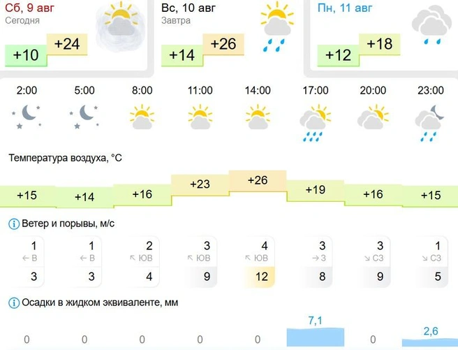Источник: Gismeteo