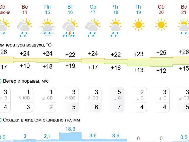 К концу недели ночные температуры станут понижаться. | Источник: gismeteo.ru