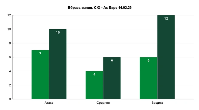 Восьмой матч сезона с менее чем 40% выигранных единоборств на «точке» | Источник: Азамат Шавлуков / UFA1.RU