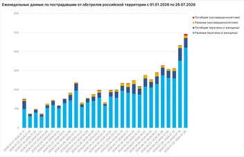 … как и количество убитых и раненых мирных жителей | Источник: Родион Мирошник / max.ru