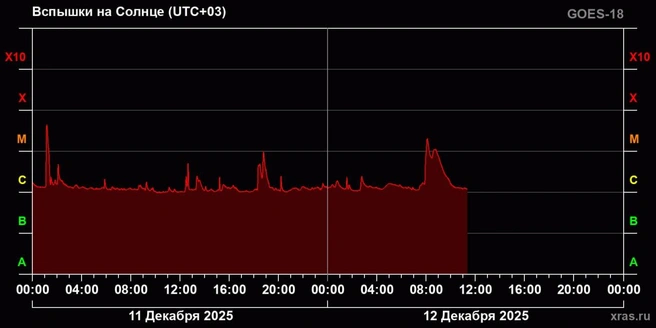 Источник: Лаборатория солнечной астрономии (XRAS)