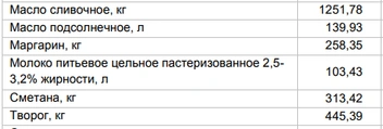 Цены на молочку от 22 сентября | Источник: Алтайкрайстат