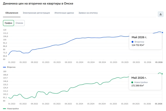 График роста цен на квартиры во вторичном жилом фонде и в новостройках Омска | Источник: журнал «Домклик»