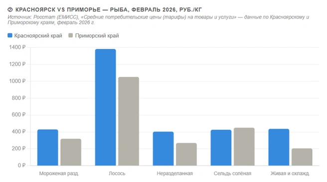 Наглядная разница между ценами на рыбу в Красноярском и Приморском краях | Источник: Геннадий Денисов / NGS24.RU