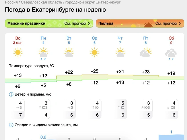 Летняя погода ожидается в Екатеринбурге | Источник: gismeteo.ru