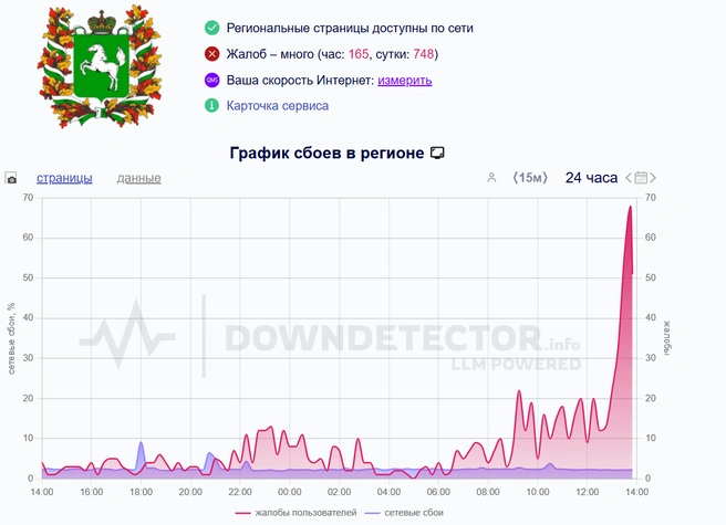 График жалоб | Источник: скрин / downdetector.su