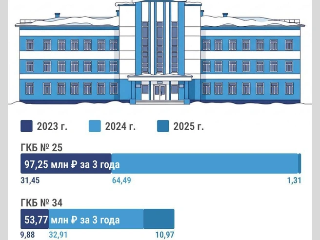 Даже после вложенных средств в этих медицинских учреждениях остаются зоны для совершенствования | Источник: Юрий Орлов / Городские медиа