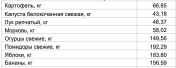 Цены на овощи и фрукты от 29 июня | Источник: Алтайкрайстат