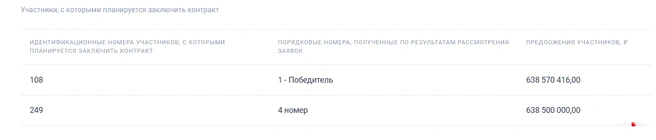 Подрядчик получит максимально возможную сумму за контракт | Источник: Скрин с сайта «Госзакупки»
