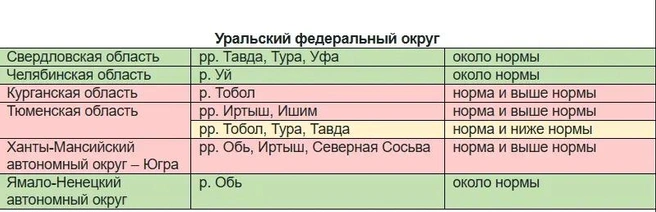 meteorf.gov.ru | Источник: В таблице показана предварительная оценка отклонения ожидаемого максимального уровня воды весеннего половодья от нормы