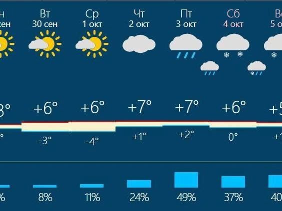 К выходным усилятся осадки | Источник: Прогноз Rusmeteo