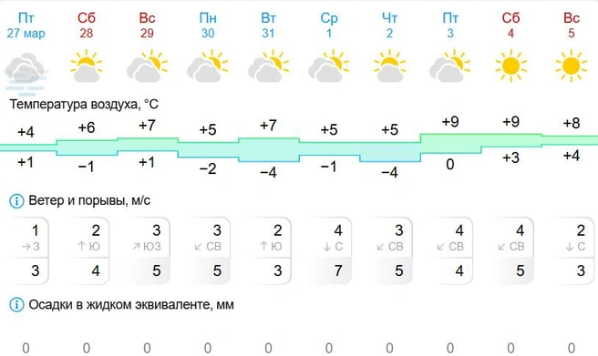 Осадков в течение недели не ожидается | Источник: Gismeteo.ru