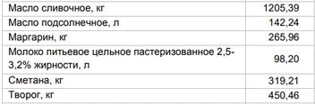 Цены на «молочку» за 5 ноября | Источник: Алтайкрайстат
