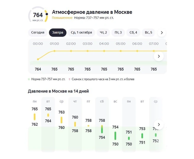 Источник: Яндекс Погода