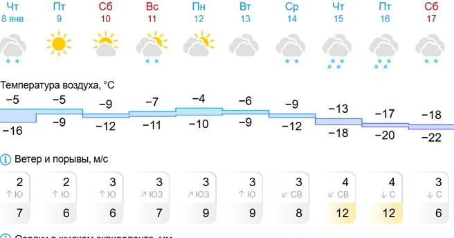 Температура будет постепенно идти вниз | Источник: Gismeteo.ru