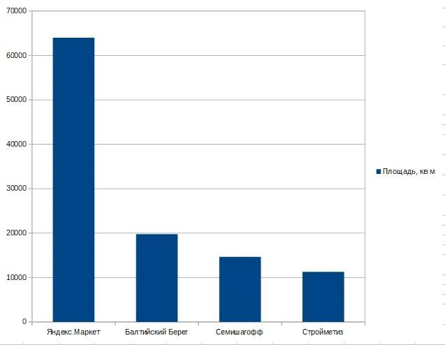 Публичные сделки Петербурга в 2025 году | Источник: По данным CORE.XP