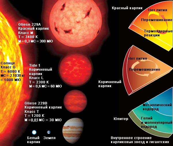 Коричневые карлики презентация