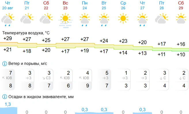 Совсем скоро мы ощутим дыхание осени | Источник: Gismeteo
