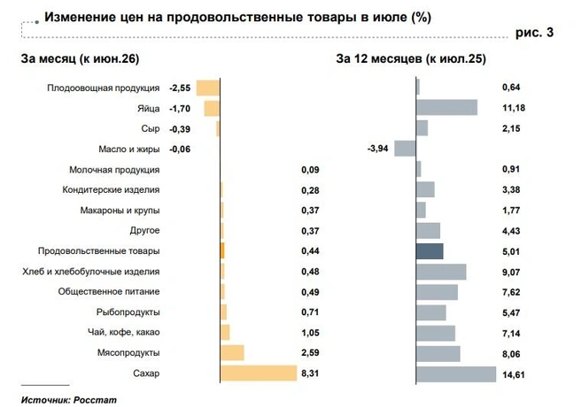 Изменение цен на продовольственные товары | Источник: ЦБ РФ