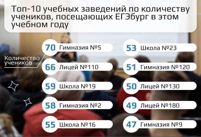 Удивительно, но больше всего в ЕГЭбурге учеников из лучших школ Екатеринбурга | Источник: ЕГЭбург