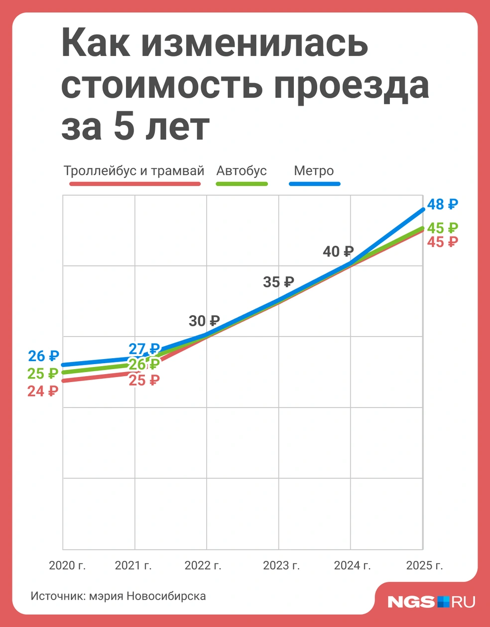 Посмотрите, как изменилась цена за 5 лет | Источник: Юрий Орлов / Городские медиа