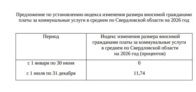 Пока тарифы на коммунальные услуги собираются поднять на 11,74% | Источник: Правовой портал Свердловской области