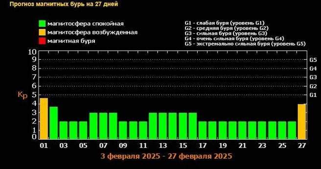 Расписание магнитных бурь на февраль  | Источник: Лаборатория солнечной астрономии ИКИ РАН и ИСЗФ СО РАН