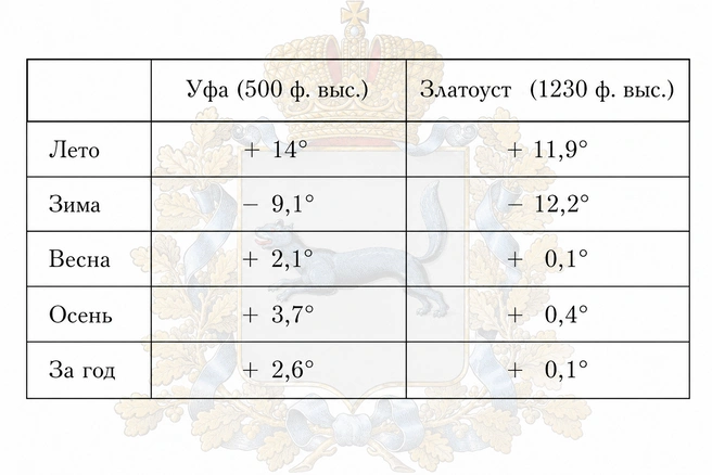 На фоне — герб Уфы 1878 года | Источник: nlr.ru, ChatGPT