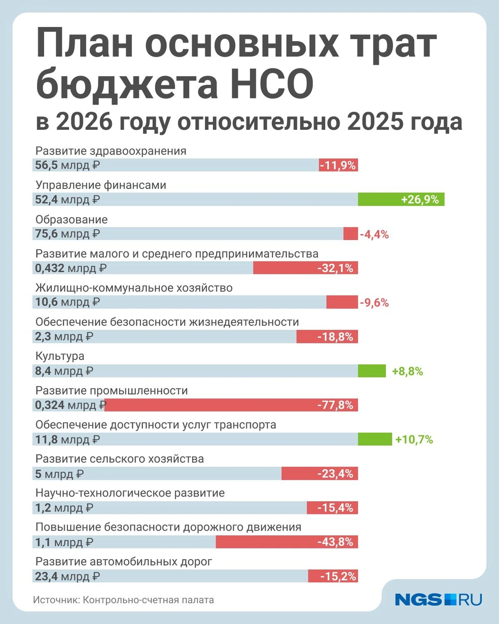 Власти сильно сократили траты на развитие промышленности и дорожную безопасность  | Источник: Юрий Орлов / Городские порталы 