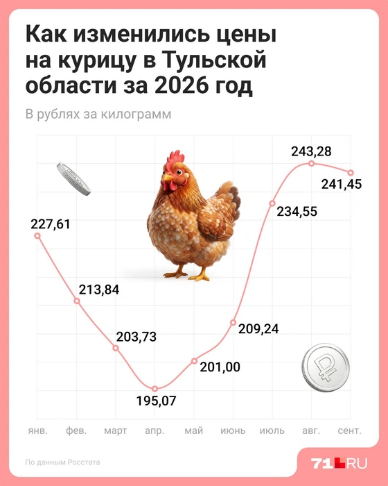 Как менялись цены на курицу в Тульской области за год | Источник: Евгения Бикунова / Городские медиа
